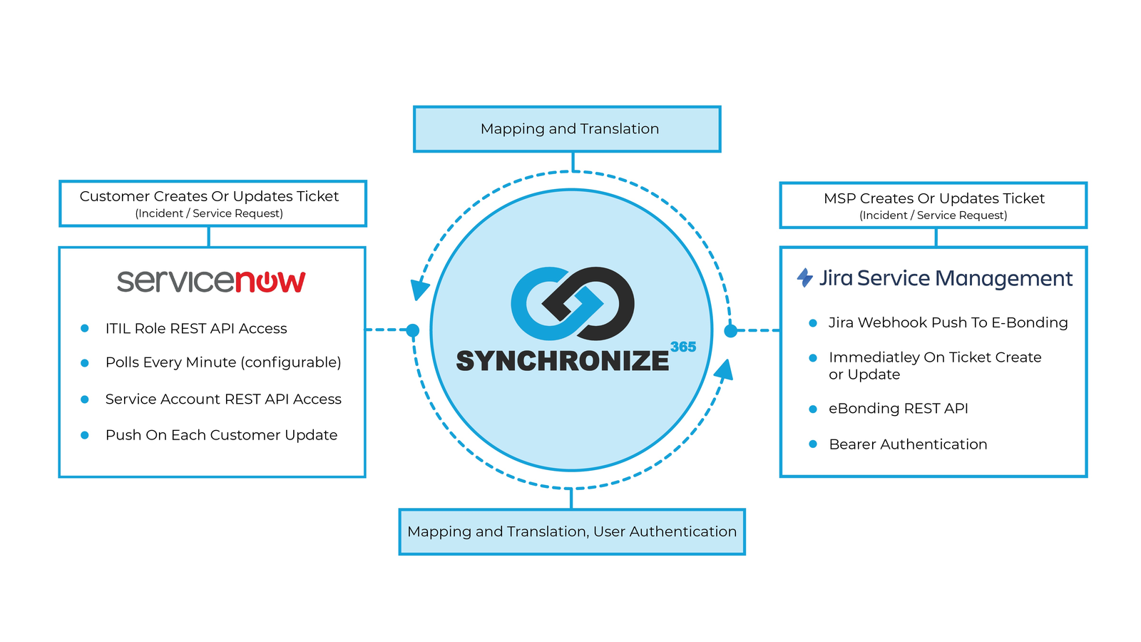 Synchronize365 sits at the center between a customer ticketing system (e.g. ServiceNow) and an MSP ticketing system (e.g. Jira Service Management). The customer side uses ITIL role REST API access, polls every minute (configurable), service-account REST API access, and pushes on each customer update. The MSP side uses a Jira webhook push to eBonding, fires immediately on ticket create or update, the eBonding REST API, and bearer authentication. Synchronize365 handles mapping, translation, and user authentication in both directions.